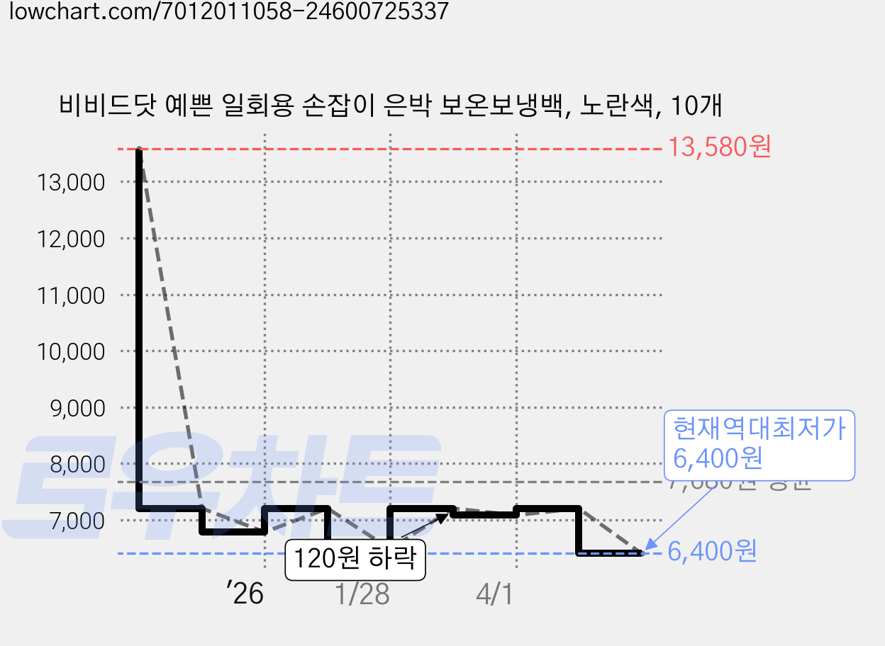 비비드닷 예쁜 일회용 손잡이 은박 보온보냉백, 노란색, 10개 가격 변동 차트, 현재가 6,400원, 역대최저가