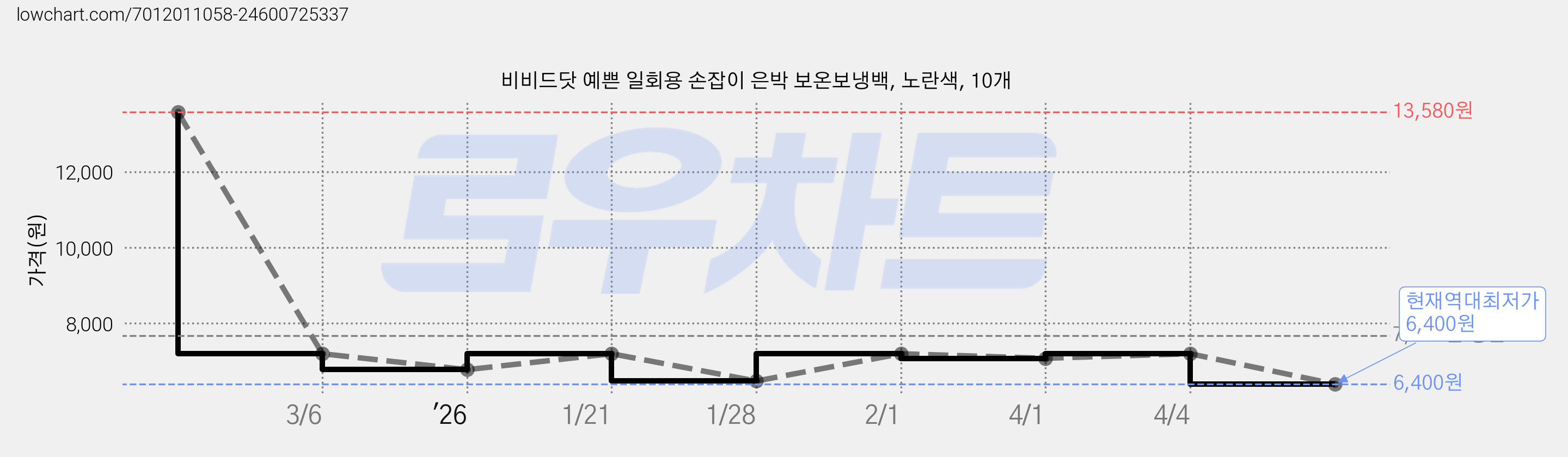 비비드닷 예쁜 일회용 손잡이 은박 보온보냉백, 노란색, 10개 가격 변동 차트, 현재가 6,400원, 역대최저가