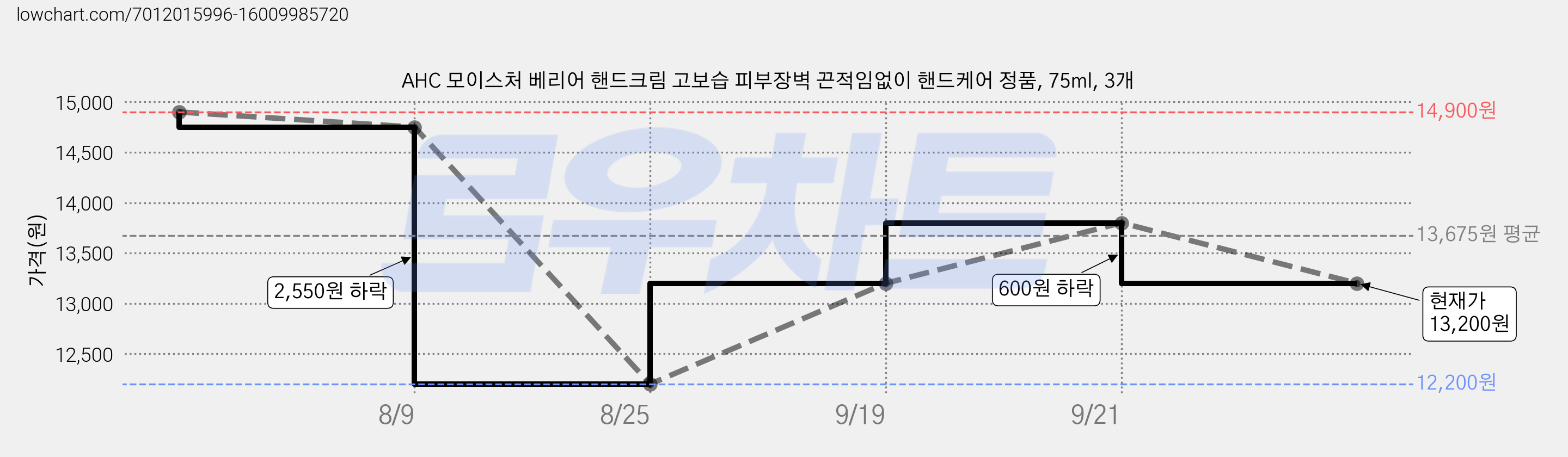 AHC 모이스처 베리어 핸드크림 고보습 피부장벽 끈적임없이 핸드케어 정품, 75ml, 3개 가격 변동 차트, 현재가 13,200원, 관측 최저가 12,200원