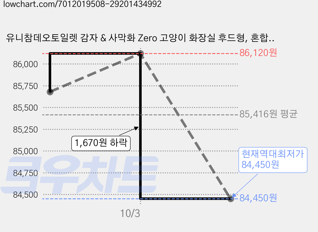 유니참데오토일렛 감자 & 사막화 Zero 고양이 화장실 후드형, 혼합 색상, 2개 가격 변동 차트, 현재가 84,450원, 역대최저가