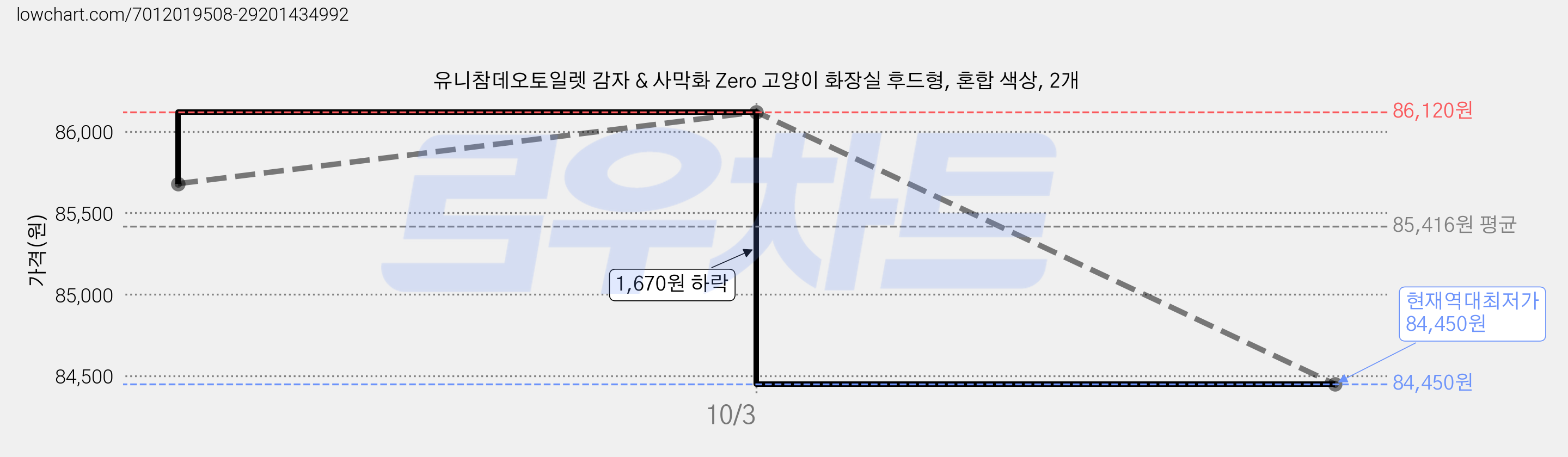 유니참데오토일렛 감자 & 사막화 Zero 고양이 화장실 후드형, 혼합 색상, 2개 가격 변동 차트, 현재가 84,450원, 역대최저가