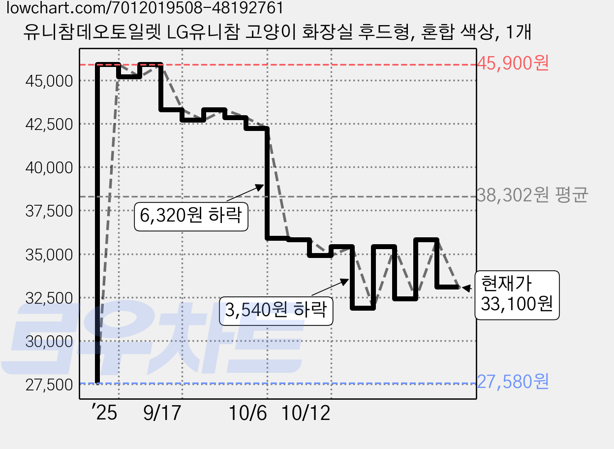 유니참데오토일렛 LG유니참 고양이 화장실 후드형, 혼합 색상, 1개 가격 변동 차트, 현재가 31,100원, 관측 최저가 27,580원