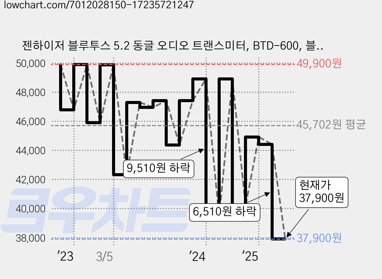 젠하이저 블루투스 5.2 동글 오디오 트랜스미터, BTD-600, 블랙, 1개 가격 변동 차트, 현재가 37,900원, 관측 최저가 36,270원