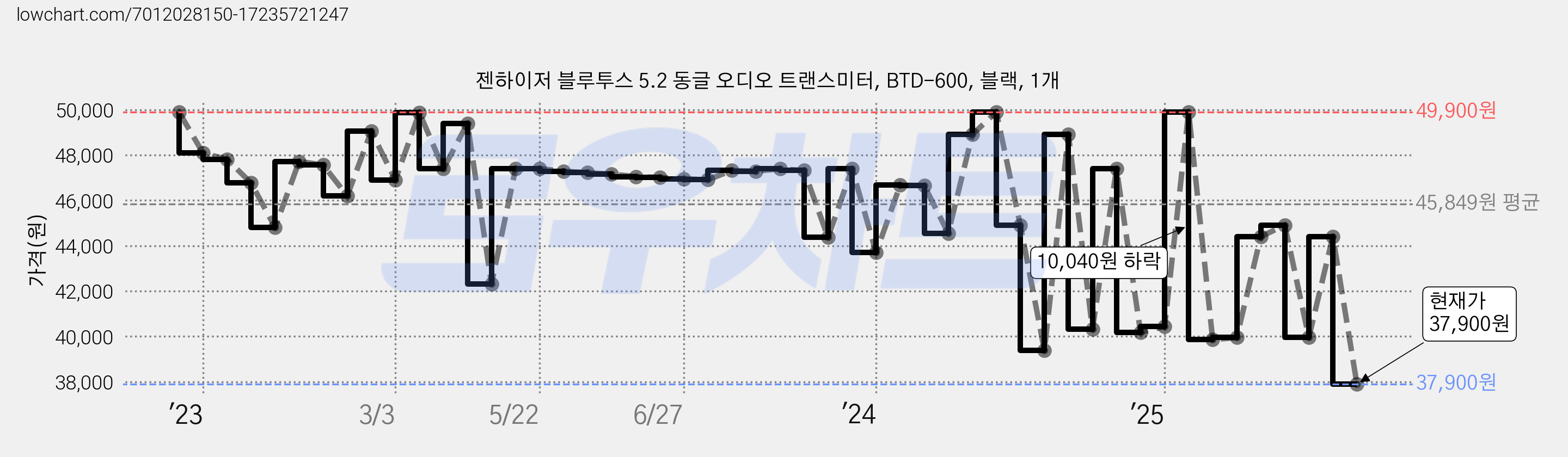 젠하이저 블루투스 5.2 동글 오디오 트랜스미터, BTD-600, 블랙, 1개 가격 변동 차트, 현재가 37,900원, 관측 최저가 36,270원
