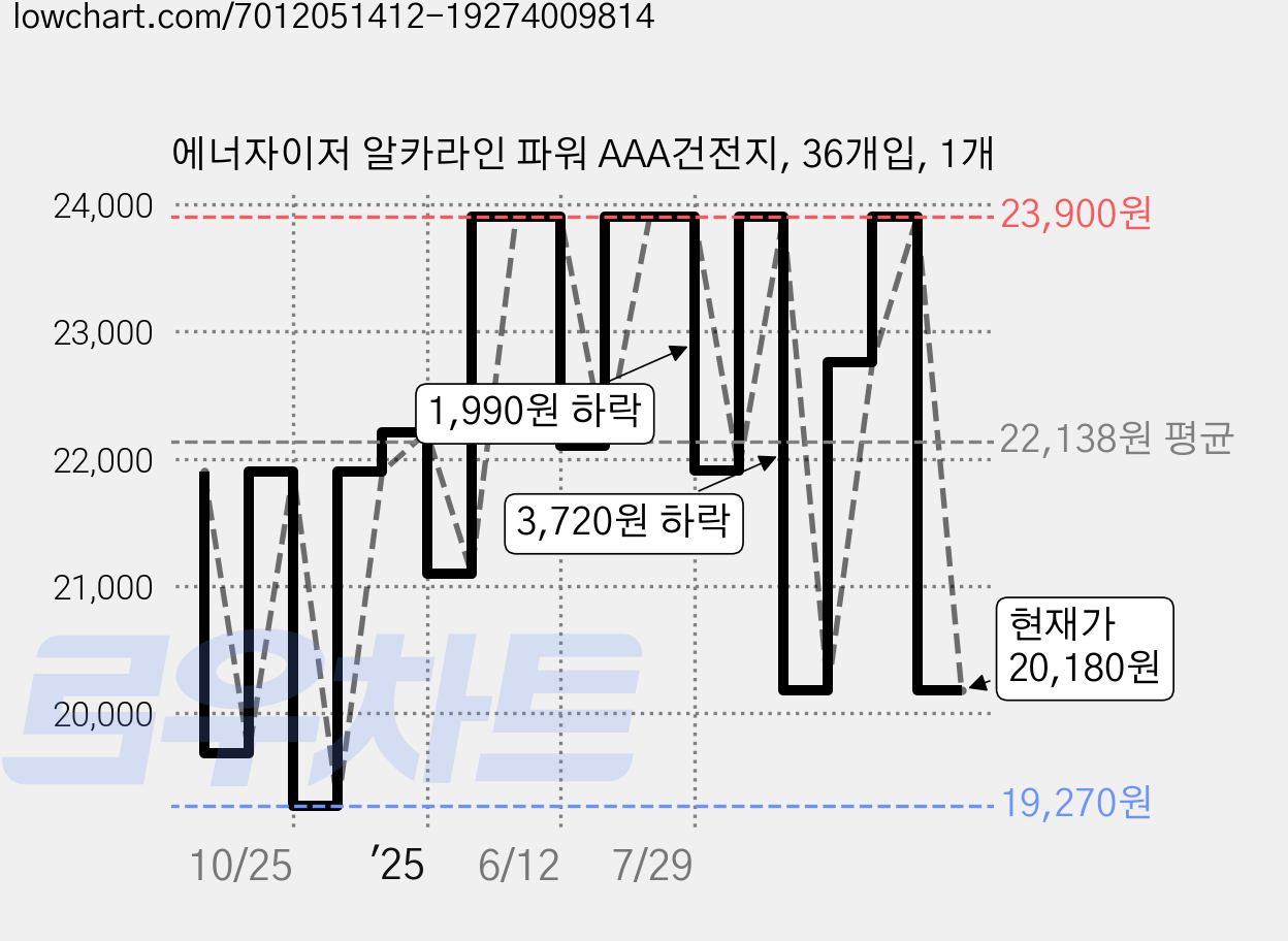 에너자이저 알카라인 파워 AAA건전지, 36개입, 1개 가격 변동 차트, 현재가 20,180원, 관측 최저가 19,270원