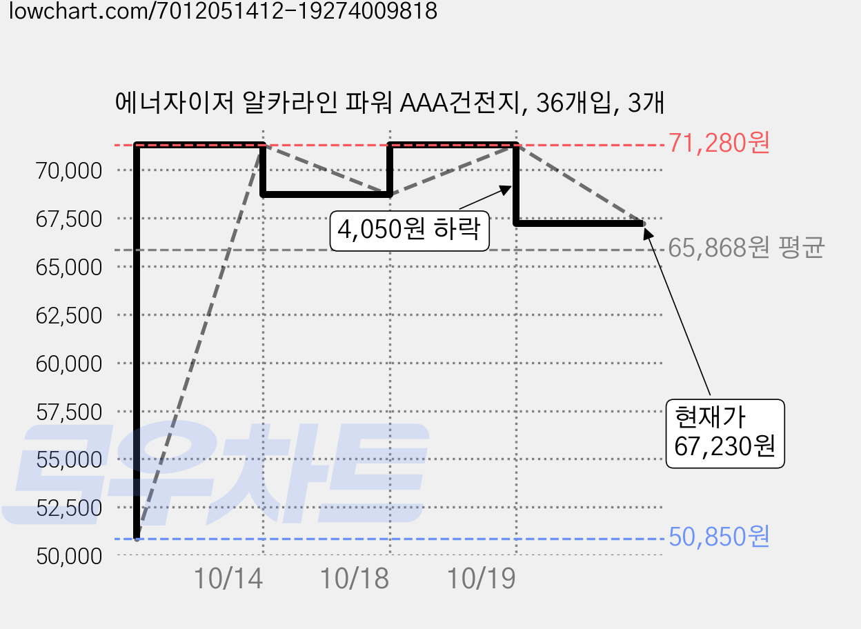 에너자이저 알카라인 파워 AAA건전지, 36개입, 3개 가격 변동 차트, 현재가 67,230원, 관측 최저가 50,850원