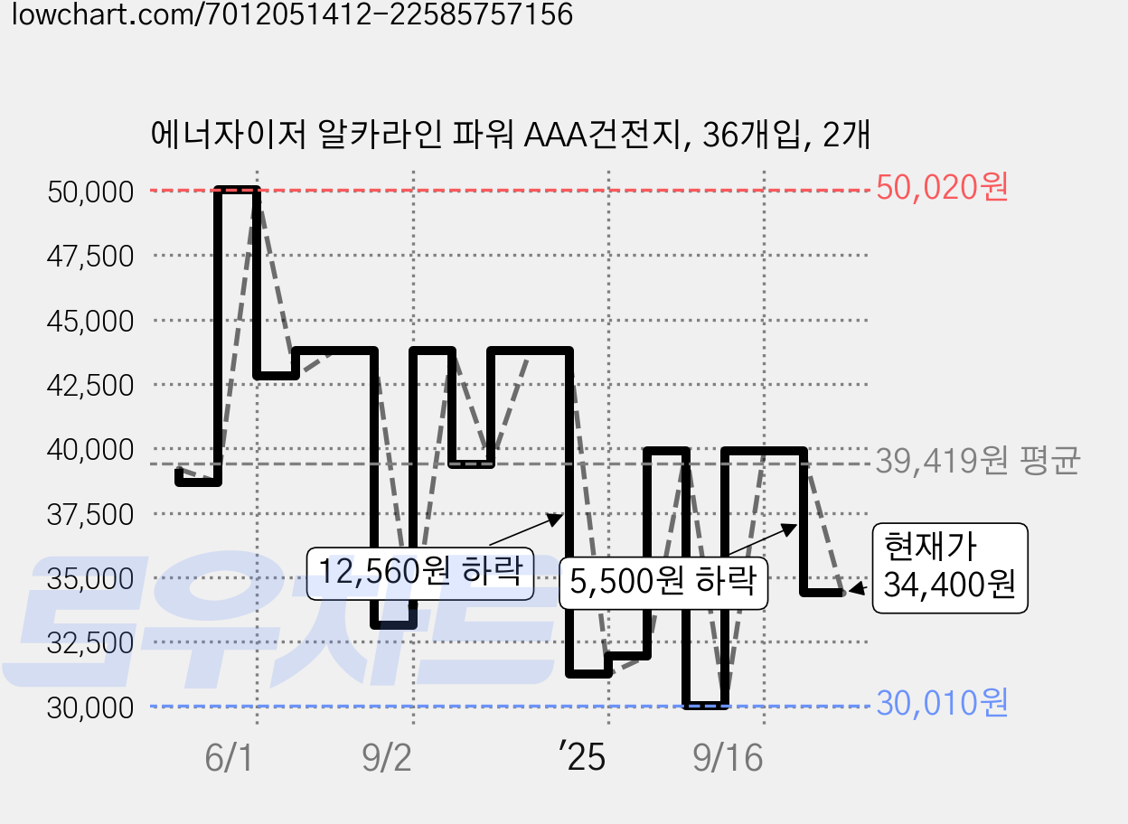 에너자이저 알카라인 파워 AAA건전지, 36개입, 2개 가격 변동 차트, 현재가 34,400원, 관측 최저가 30,010원