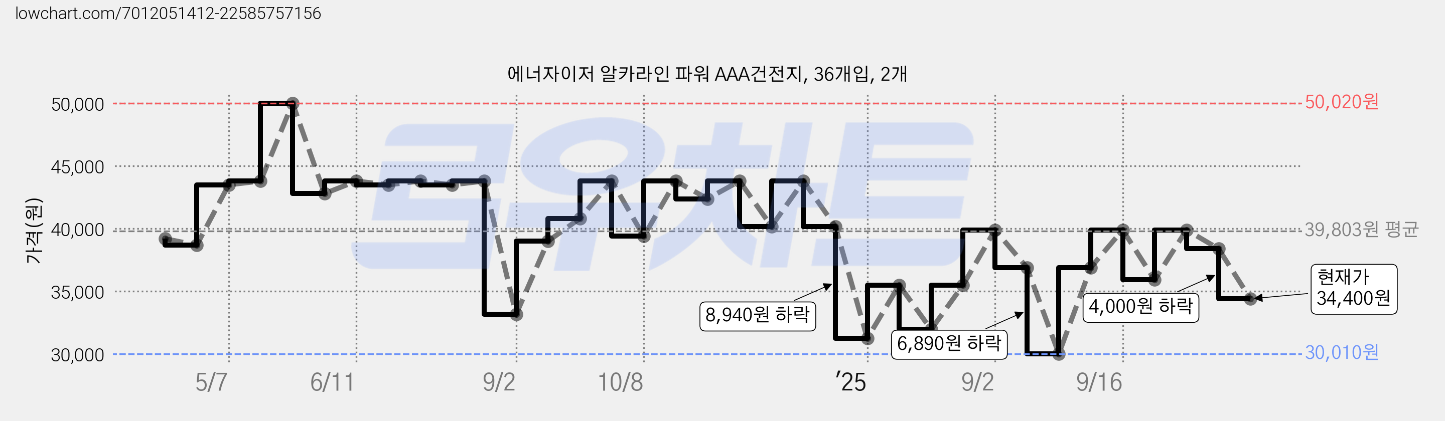 에너자이저 알카라인 파워 AAA건전지, 36개입, 2개 가격 변동 차트, 현재가 34,400원, 관측 최저가 30,010원