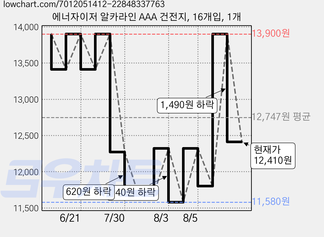 에너자이저 알카라인 AAA 건전지, 16개입, 1개 가격 변동 차트, 현재가 12,410원, 관측 최저가 11,580원