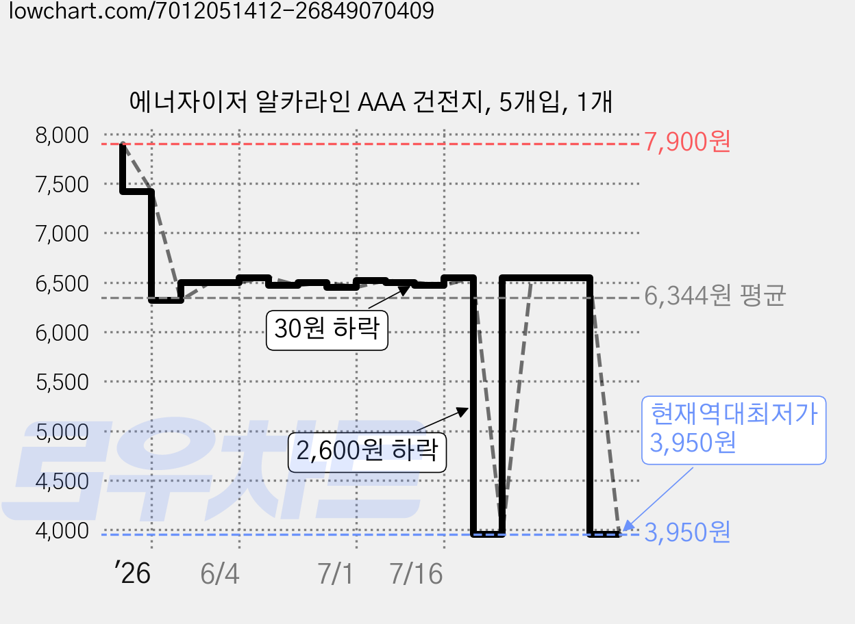 에너자이저 알카라인 AAA 건전지, 5개입, 1개 가격 변동 차트, 현재가 3,950원, 역대최저가