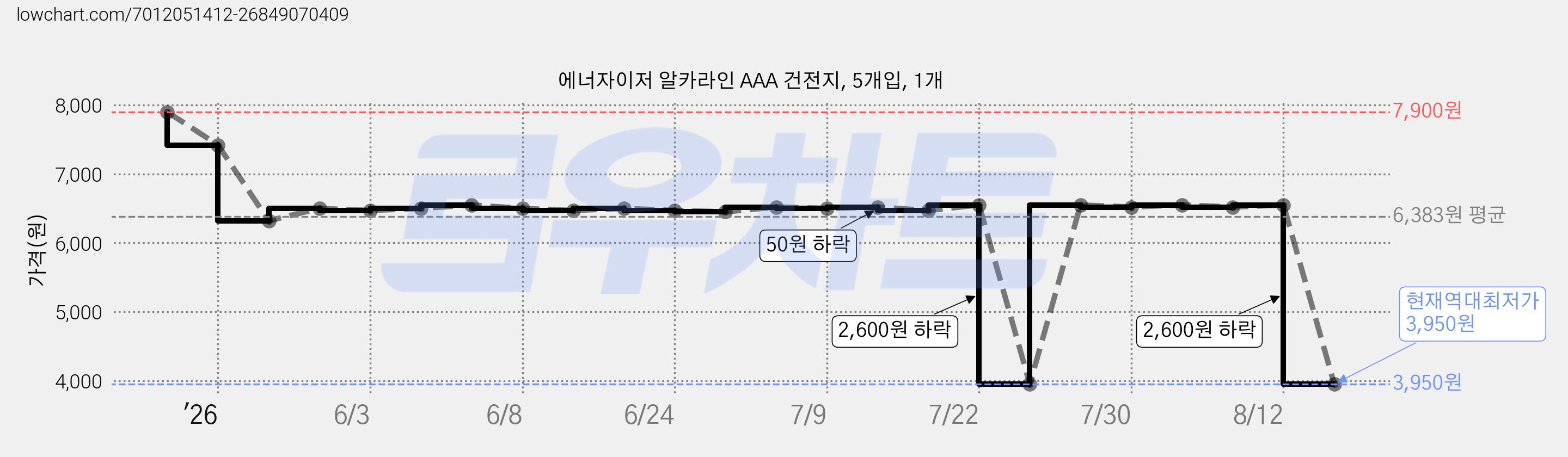 에너자이저 알카라인 AAA 건전지, 5개입, 1개 가격 변동 차트, 현재가 3,950원, 역대최저가