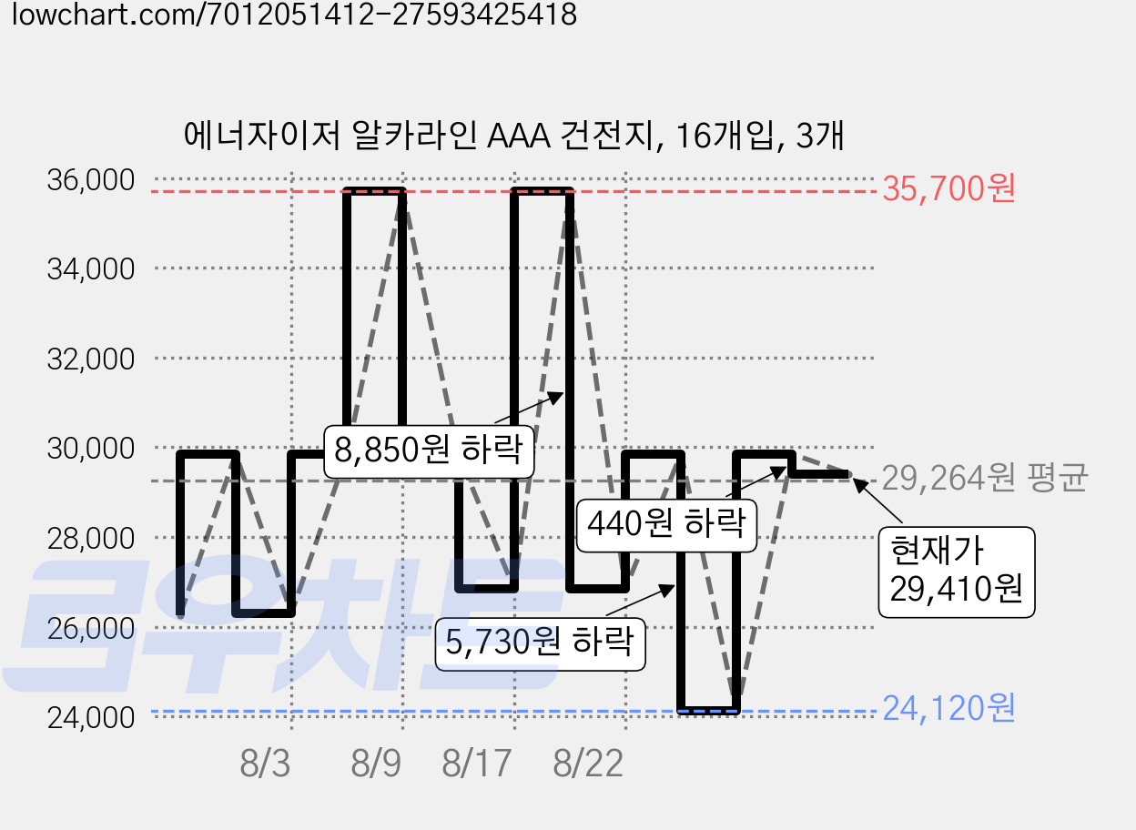 에너자이저 알카라인 AAA 건전지, 16개입, 3개 가격 변동 차트, 현재가 29,410원, 관측 최저가 23,770원