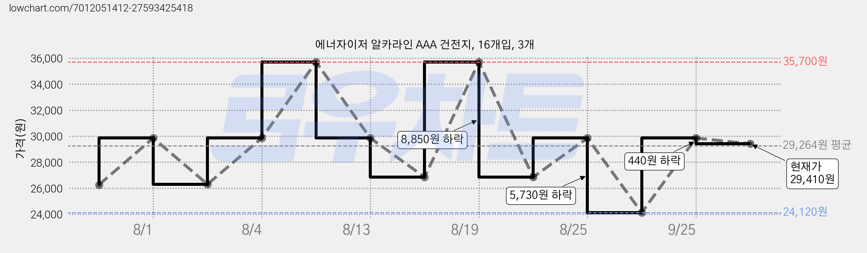 에너자이저 알카라인 AAA 건전지, 16개입, 3개 가격 변동 차트, 현재가 29,410원, 관측 최저가 23,770원