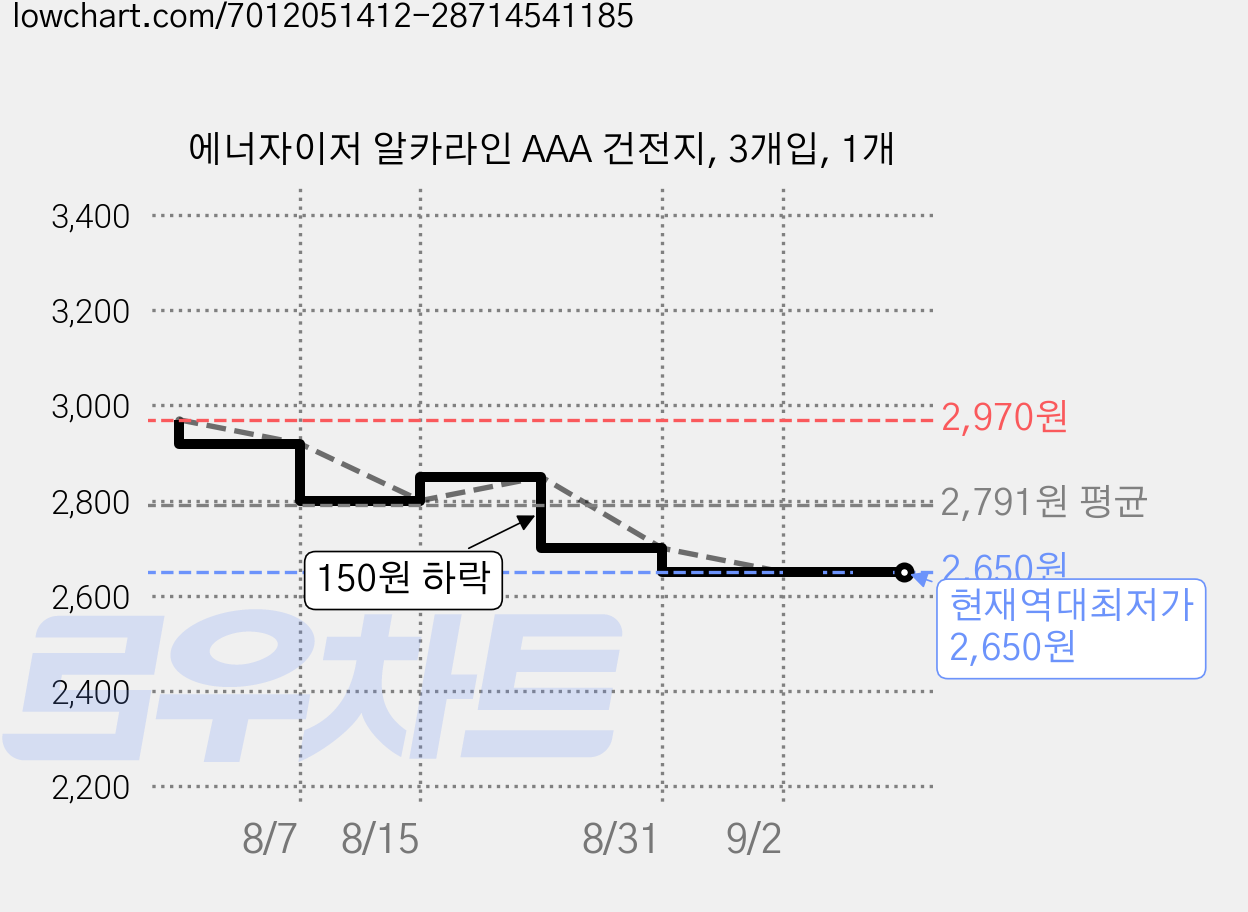 에너자이저 알카라인 AAA 건전지, 3개입, 1개 가격 변동 차트, 현재가 2,650원, 역대최저가