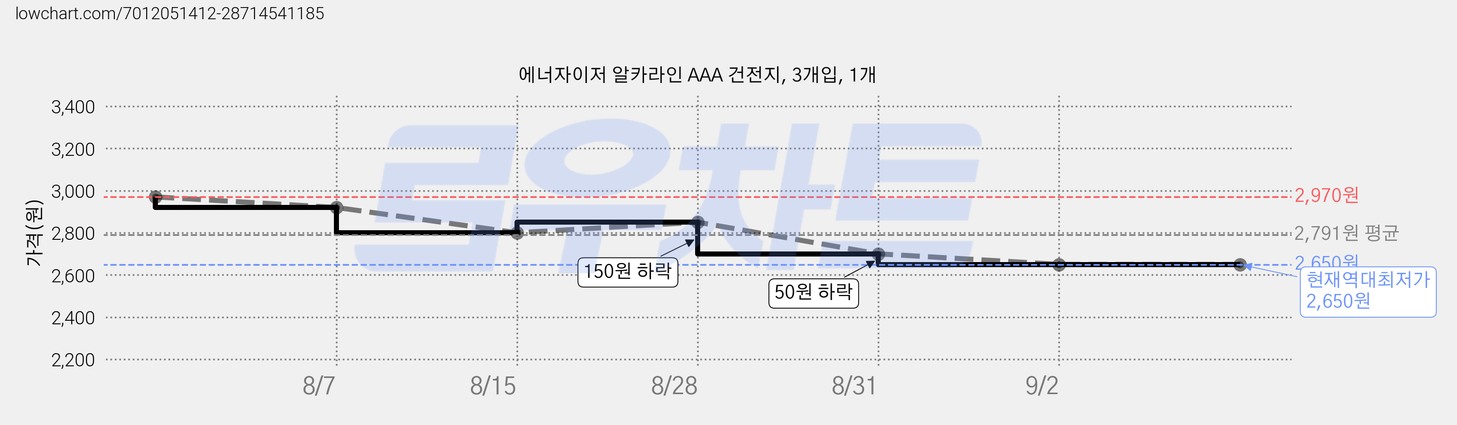 에너자이저 알카라인 AAA 건전지, 3개입, 1개 가격 변동 차트, 현재가 2,650원, 역대최저가