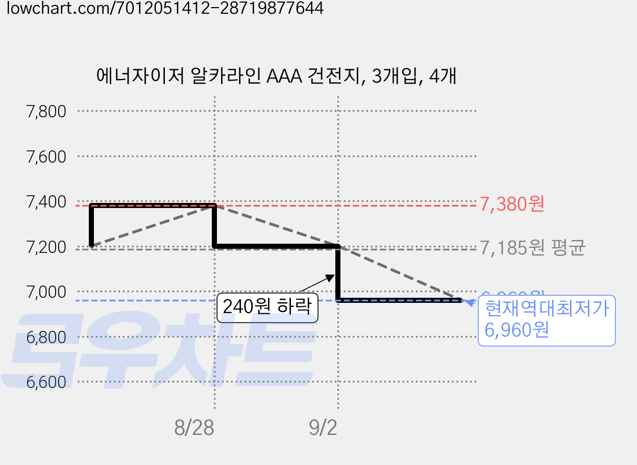 에너자이저 알카라인 AAA 건전지, 3개입, 4개 가격 변동 차트, 현재가 6,960원, 역대최저가