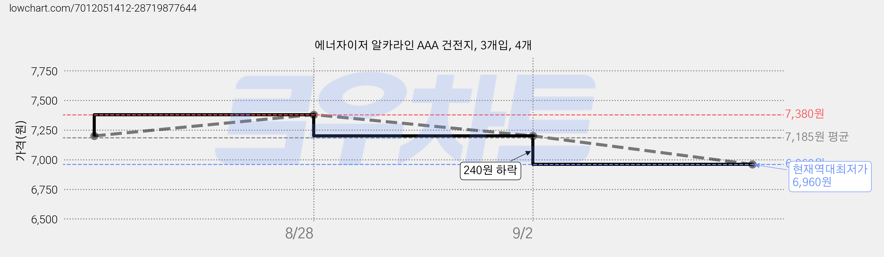 에너자이저 알카라인 AAA 건전지, 3개입, 4개 가격 변동 차트, 현재가 6,960원, 역대최저가