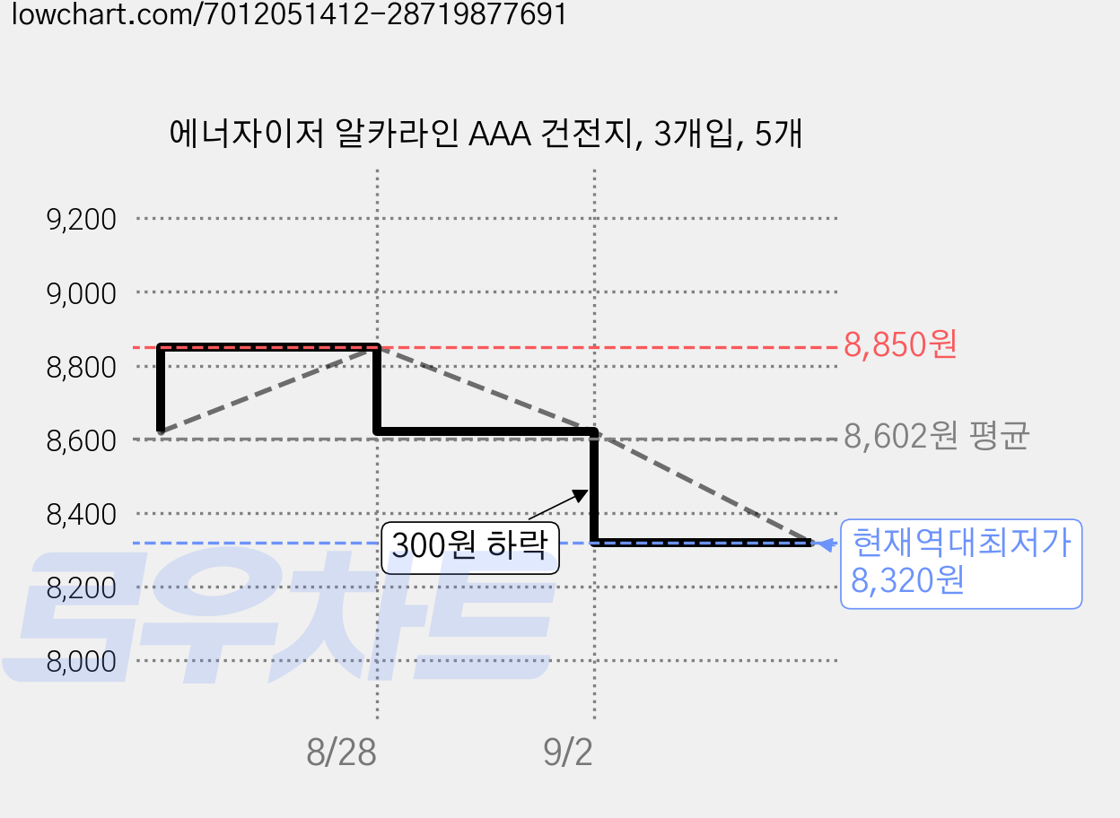 에너자이저 알카라인 AAA 건전지, 3개입, 5개 가격 변동 차트, 현재가 8,320원, 역대최저가