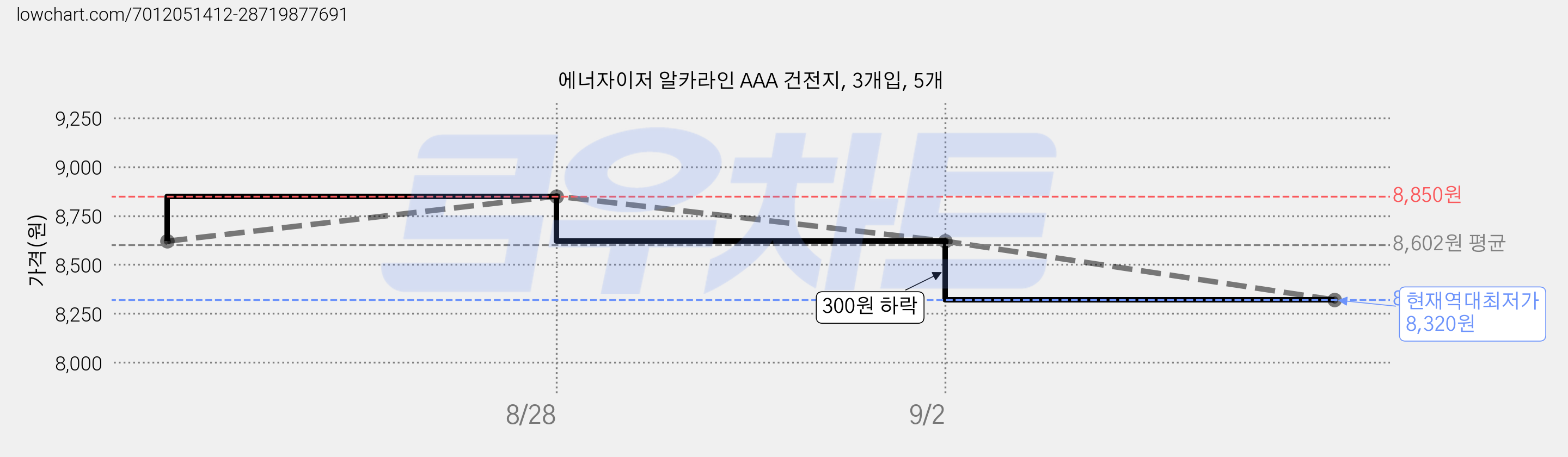 에너자이저 알카라인 AAA 건전지, 3개입, 5개 가격 변동 차트, 현재가 8,320원, 역대최저가