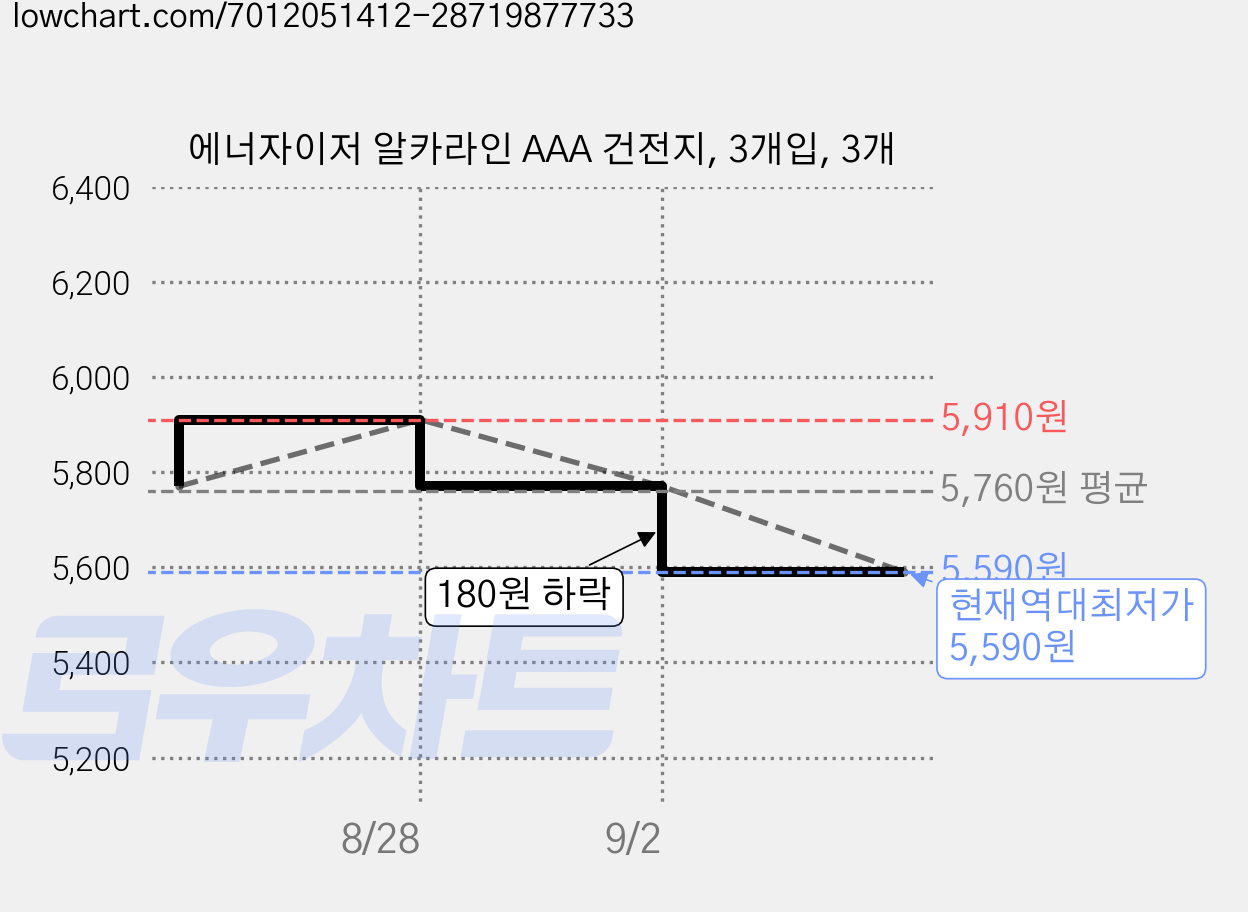 에너자이저 알카라인 AAA 건전지, 3개입, 3개 가격 변동 차트, 현재가 5,590원, 역대최저가