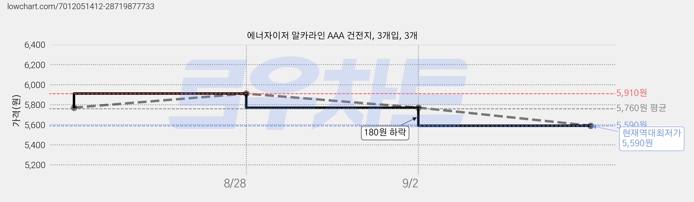 에너자이저 알카라인 AAA 건전지, 3개입, 3개 가격 변동 차트, 현재가 5,590원, 역대최저가