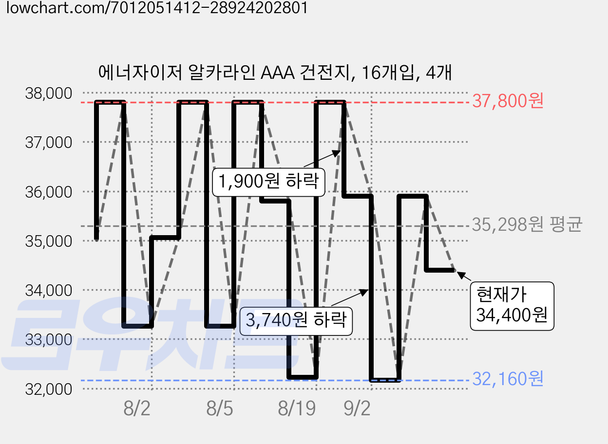 에너자이저 알카라인 AAA 건전지, 16개입, 4개 가격 변동 차트, 현재가 34,400원, 관측 최저가 31,400원