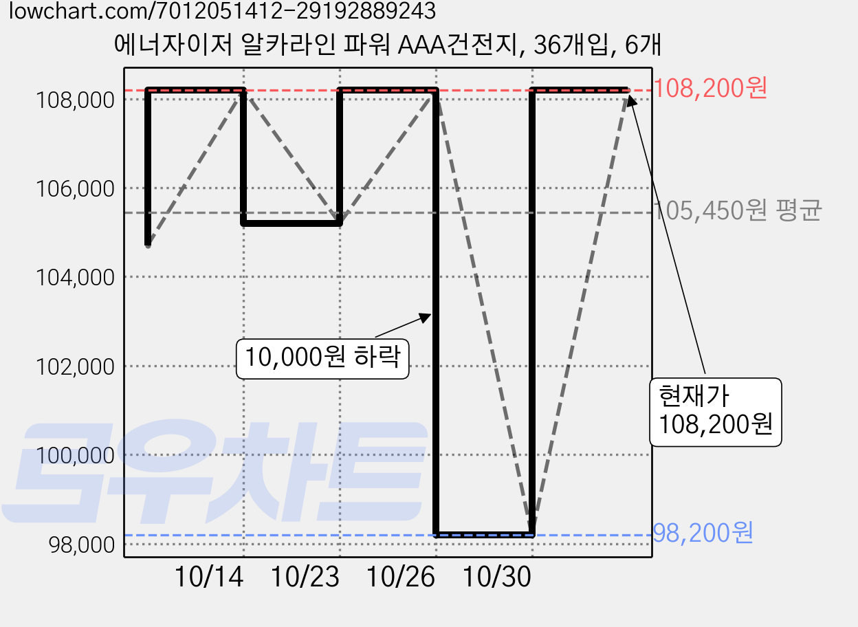 에너자이저 알카라인 파워 AAA건전지, 36개입, 6개 가격 변동 차트, 현재가 108,200원, 관측 최저가 98,200원