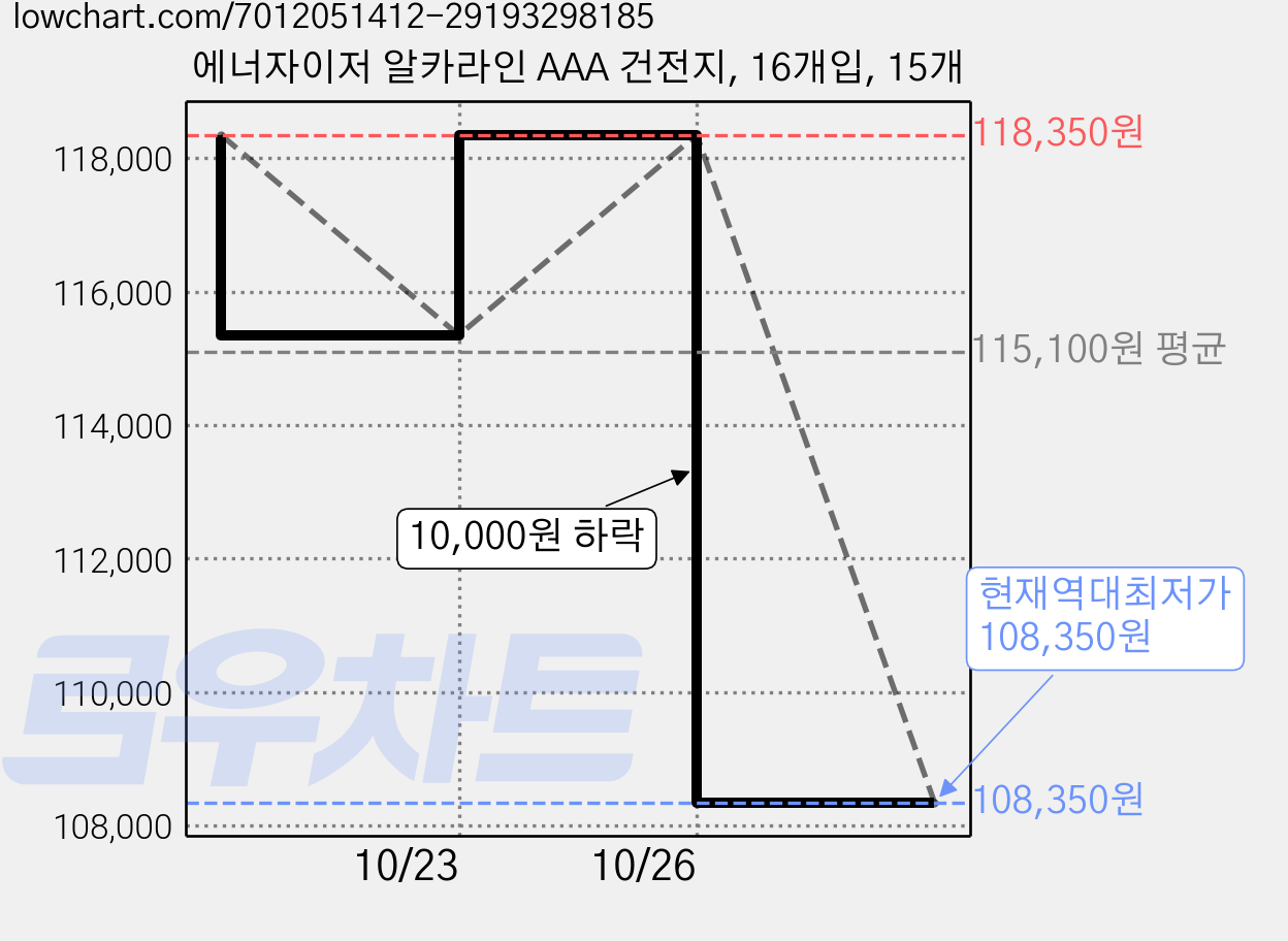 에너자이저 알카라인 AAA 건전지, 16개입, 15개 가격 변동 차트, 현재가 108,350원, 역대최저가