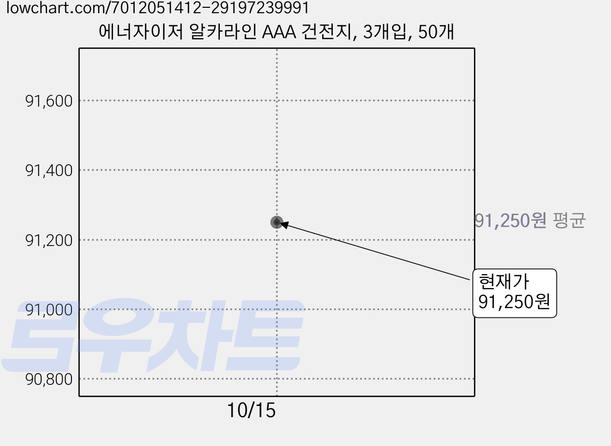 에너자이저 알카라인 AAA 건전지, 3개입, 50개 가격 변동 차트, 현재가 91,250원, 관측 최저가 82,250원