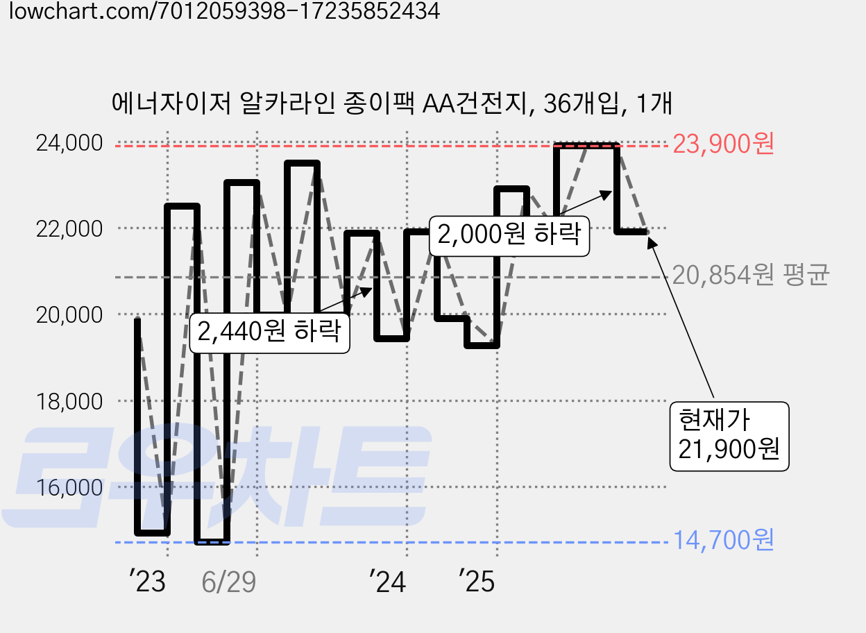 에너자이저 알카라인 종이팩 AA건전지, 36개입, 1개 가격 변동 차트, 현재가 21,900원, 관측 최저가 13,930원