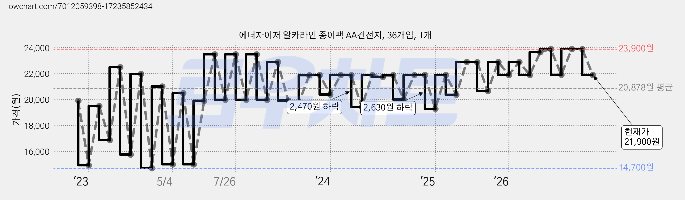 에너자이저 알카라인 종이팩 AA건전지, 36개입, 1개 가격 변동 차트, 현재가 21,900원, 관측 최저가 13,930원