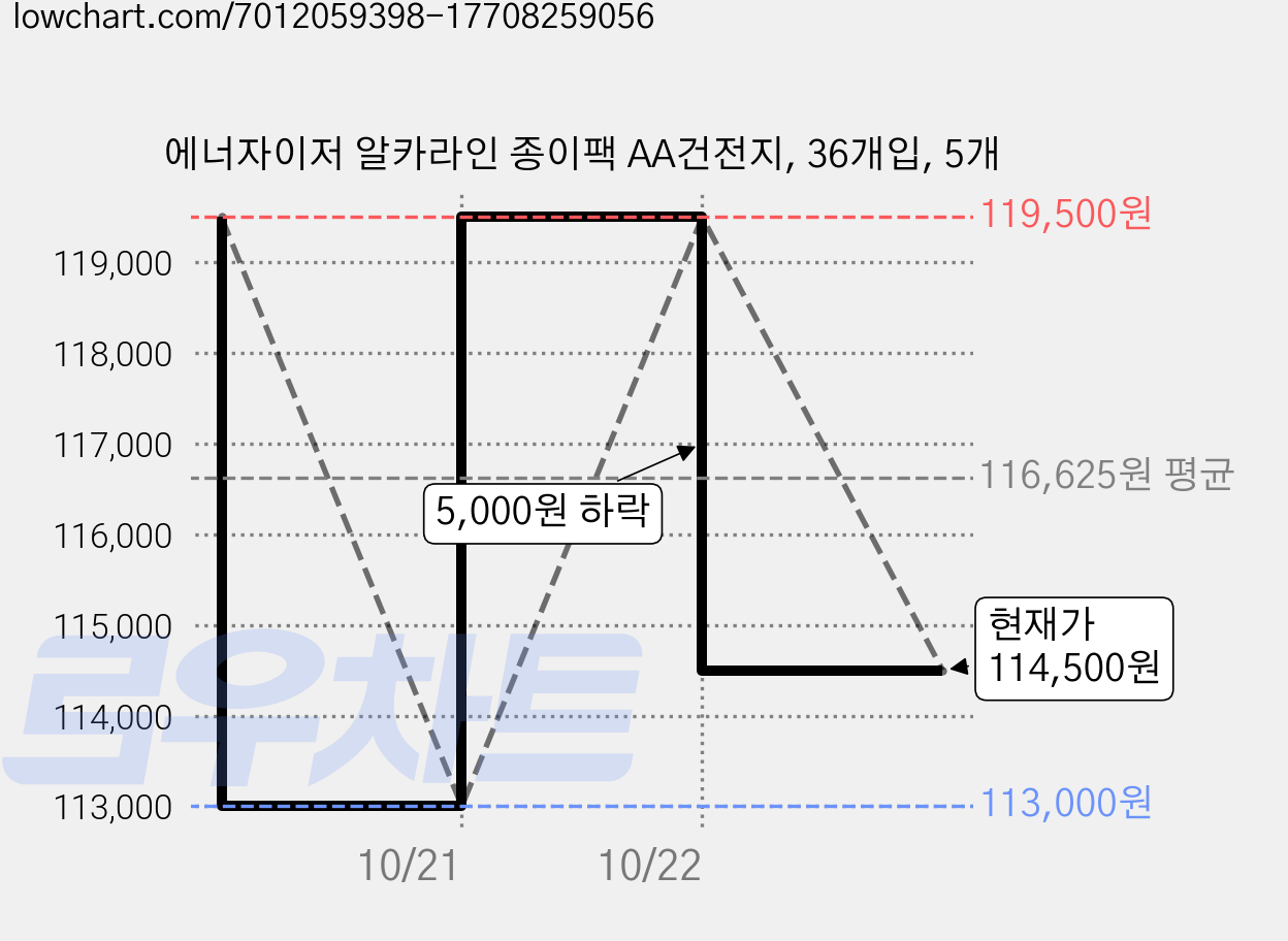 에너자이저 알카라인 종이팩 AA건전지, 36개입, 5개 가격 변동 차트, 현재가 114,500원, 관측 최저가 113,000원