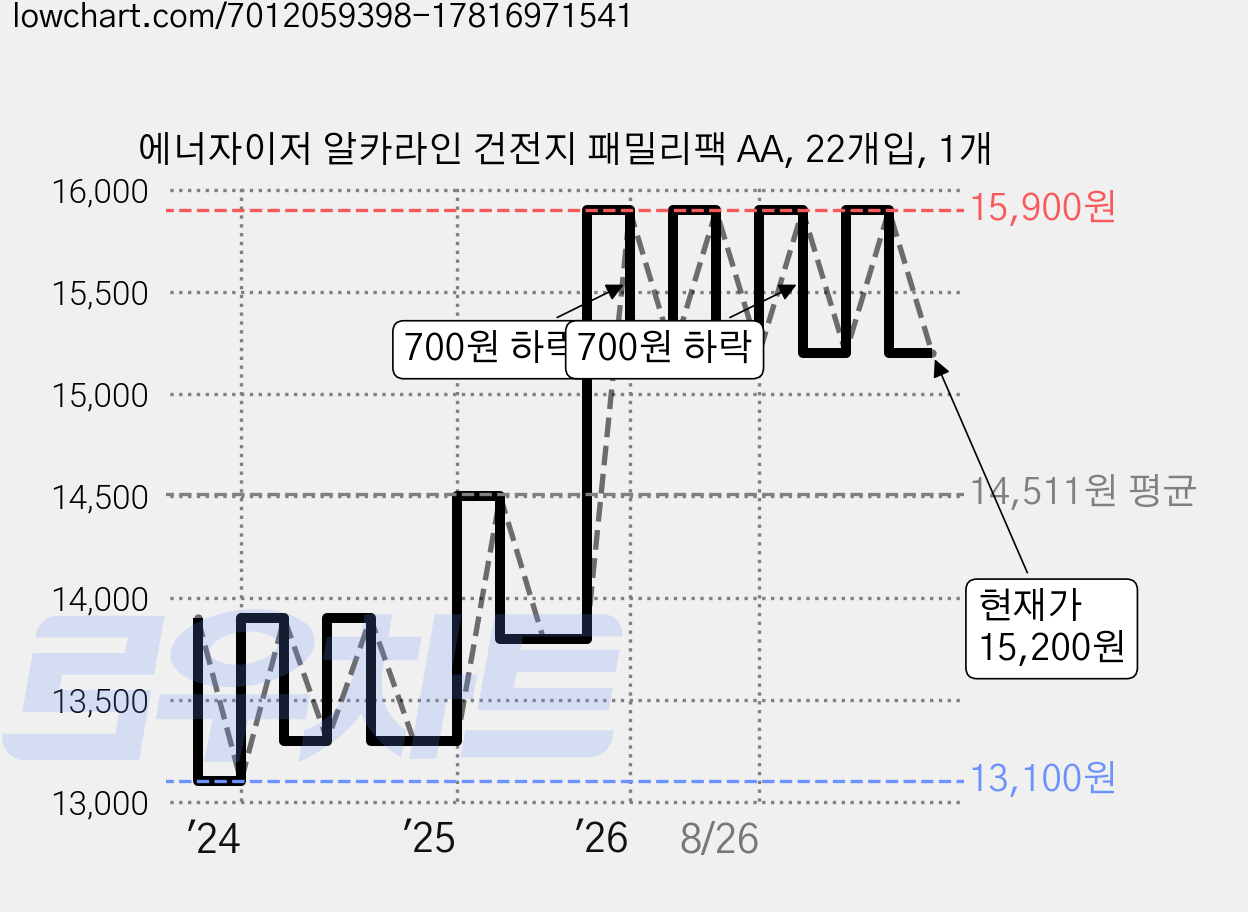 에너자이저 알카라인 건전지 패밀리팩 AA, 22개입, 1개 가격 변동 차트, 현재가 15,200원, 관측 최저가 13,100원