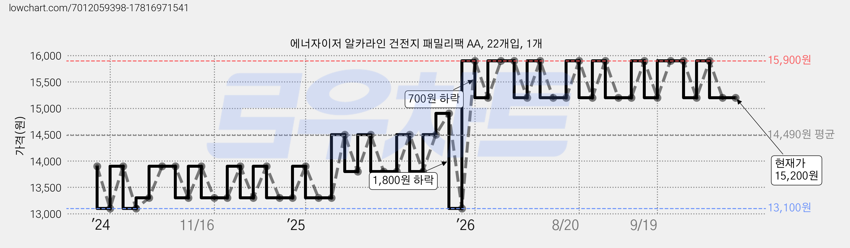 에너자이저 알카라인 건전지 패밀리팩 AA, 22개입, 1개 가격 변동 차트, 현재가 15,200원, 관측 최저가 13,100원