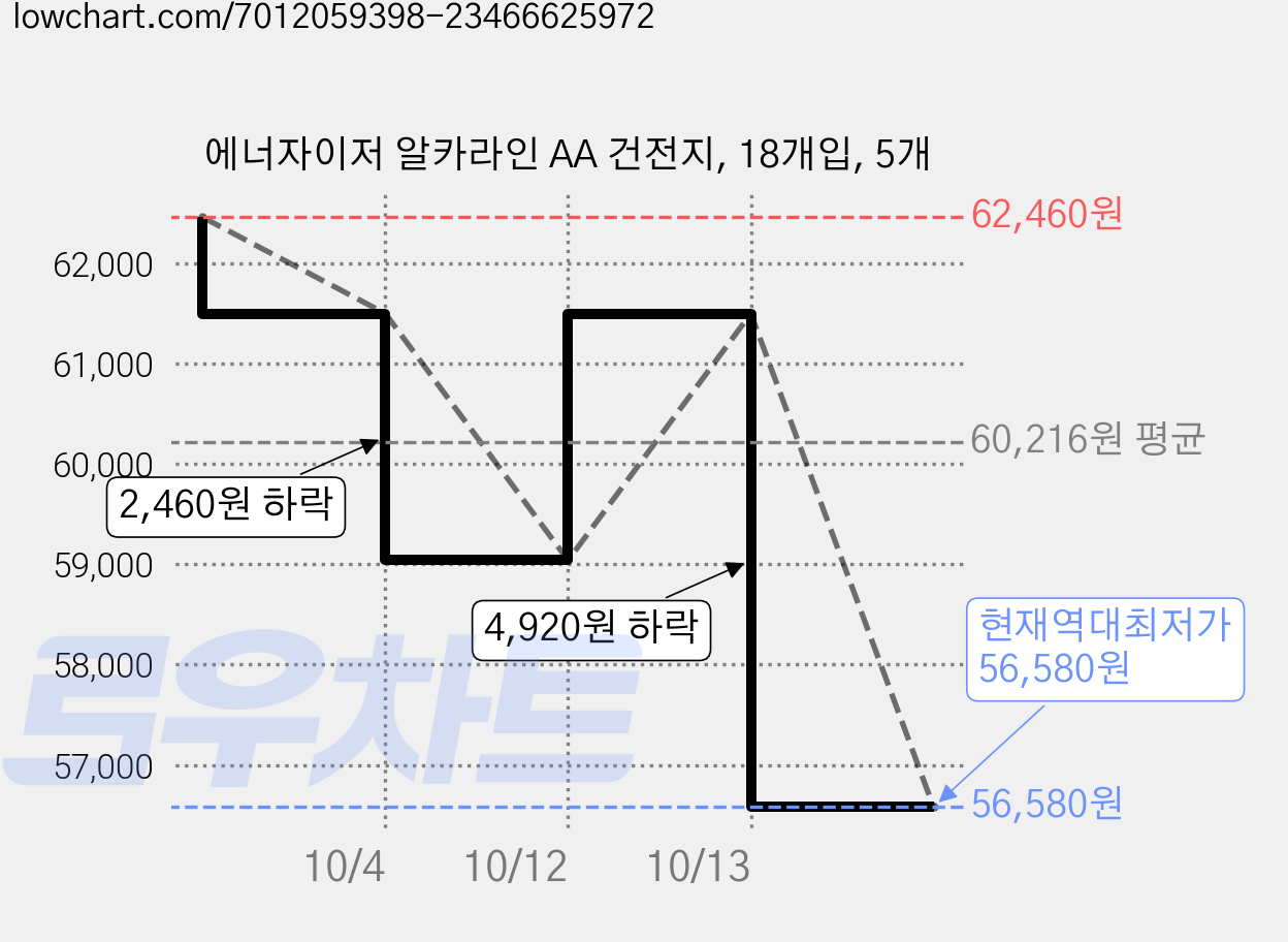 에너자이저 알카라인 AA 건전지, 18개입, 5개 가격 변동 차트, 현재가 56,580원, 역대최저가