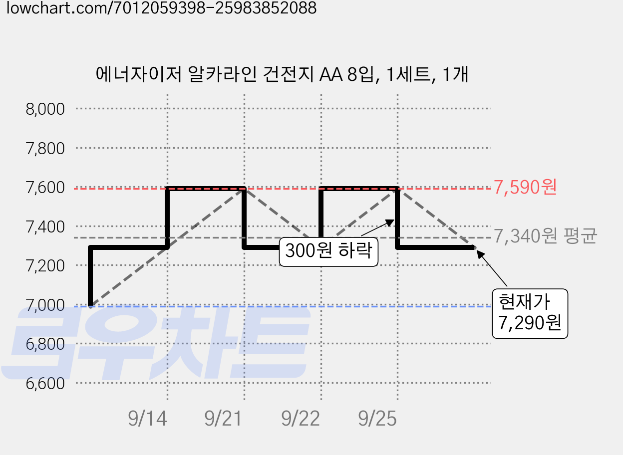 에너자이저 알카라인 건전지 AA 8입, 1세트, 1개 가격 변동 차트, 현재가 7,290원, 관측 최저가 6,990원