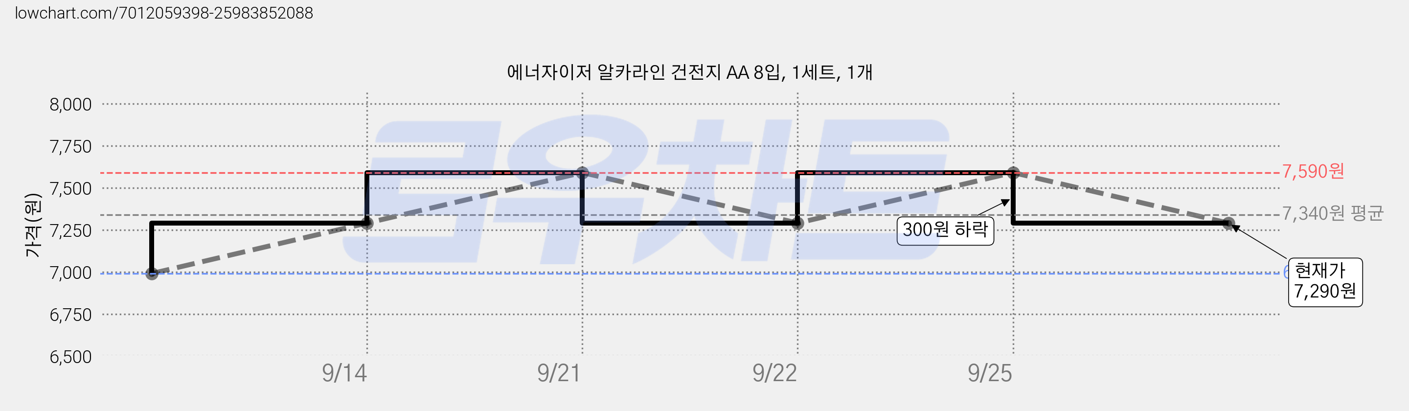에너자이저 알카라인 건전지 AA 8입, 1세트, 1개 가격 변동 차트, 현재가 7,290원, 관측 최저가 6,990원