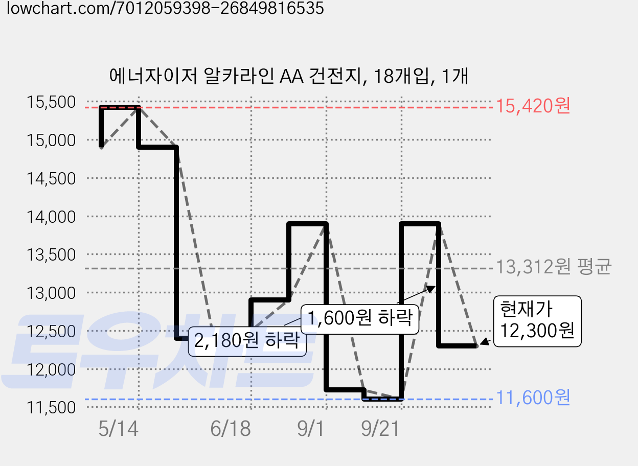 에너자이저 알카라인 AA 건전지, 18개입, 1개 가격 변동 차트, 현재가 12,300원, 관측 최저가 11,600원