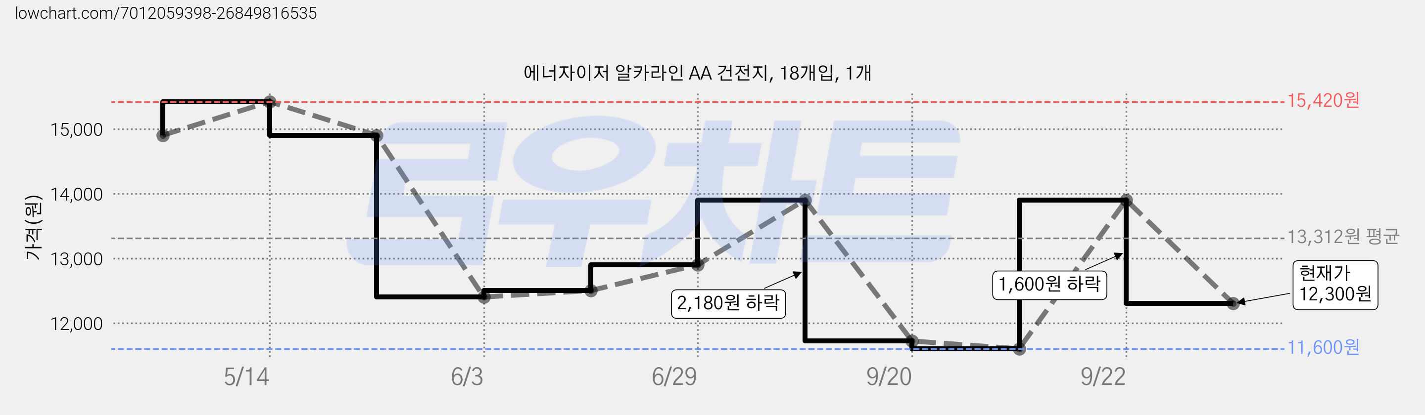 에너자이저 알카라인 AA 건전지, 18개입, 1개 가격 변동 차트, 현재가 12,300원, 관측 최저가 11,600원