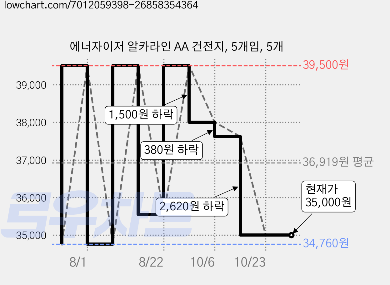 에너자이저 알카라인 AA 건전지, 5개입, 5개 가격 변동 차트, 현재가 35,000원, 관측 최저가 34,760원