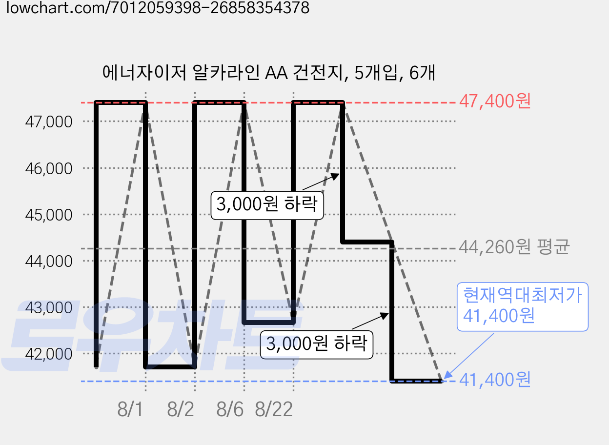 에너자이저 알카라인 AA 건전지, 5개입, 6개 가격 변동 차트, 현재가 41,400원, 역대최저가