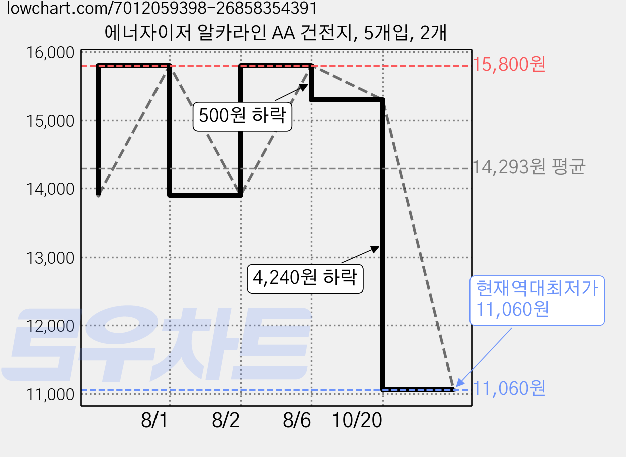에너자이저 알카라인 AA 건전지, 5개입, 2개 가격 변동 차트, 현재가 11,060원, 역대최저가