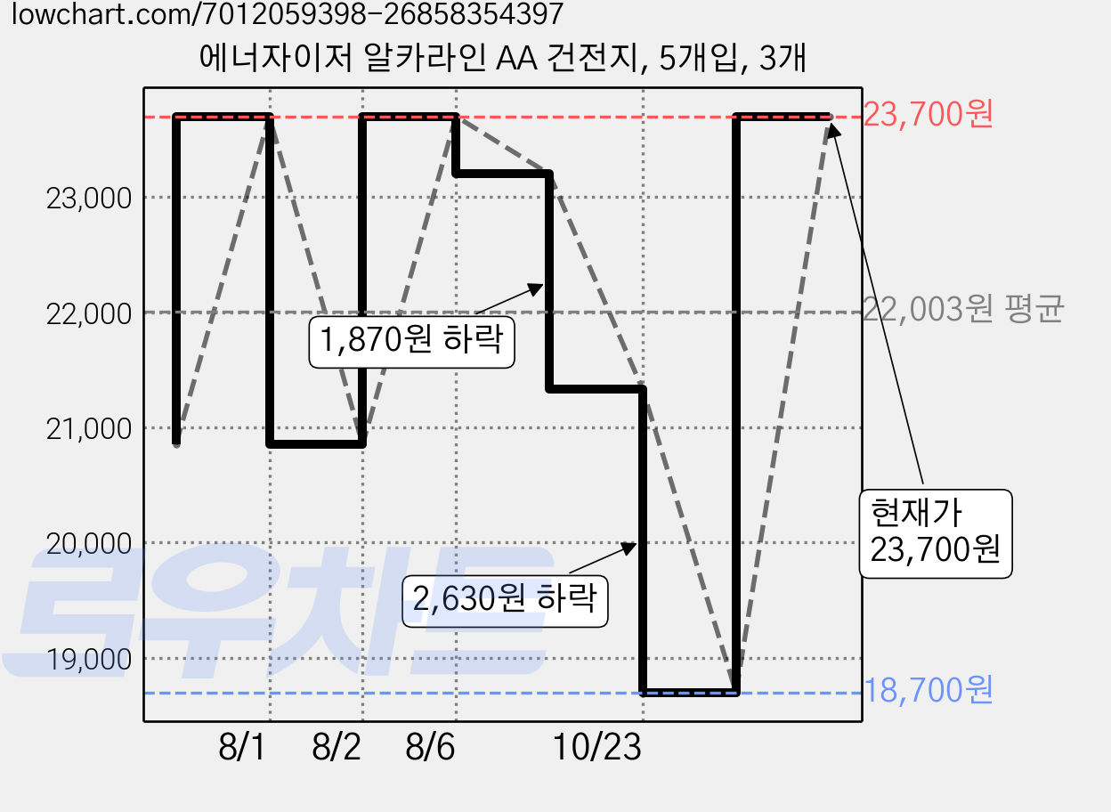 에너자이저 알카라인 AA 건전지, 5개입, 3개 가격 변동 차트, 현재가 23,700원, 관측 최저가 18,700원