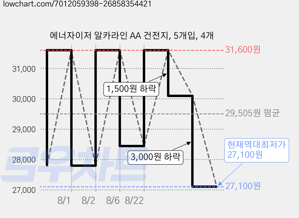 에너자이저 알카라인 AA 건전지, 5개입, 4개 가격 변동 차트, 현재가 27,100원, 역대최저가
