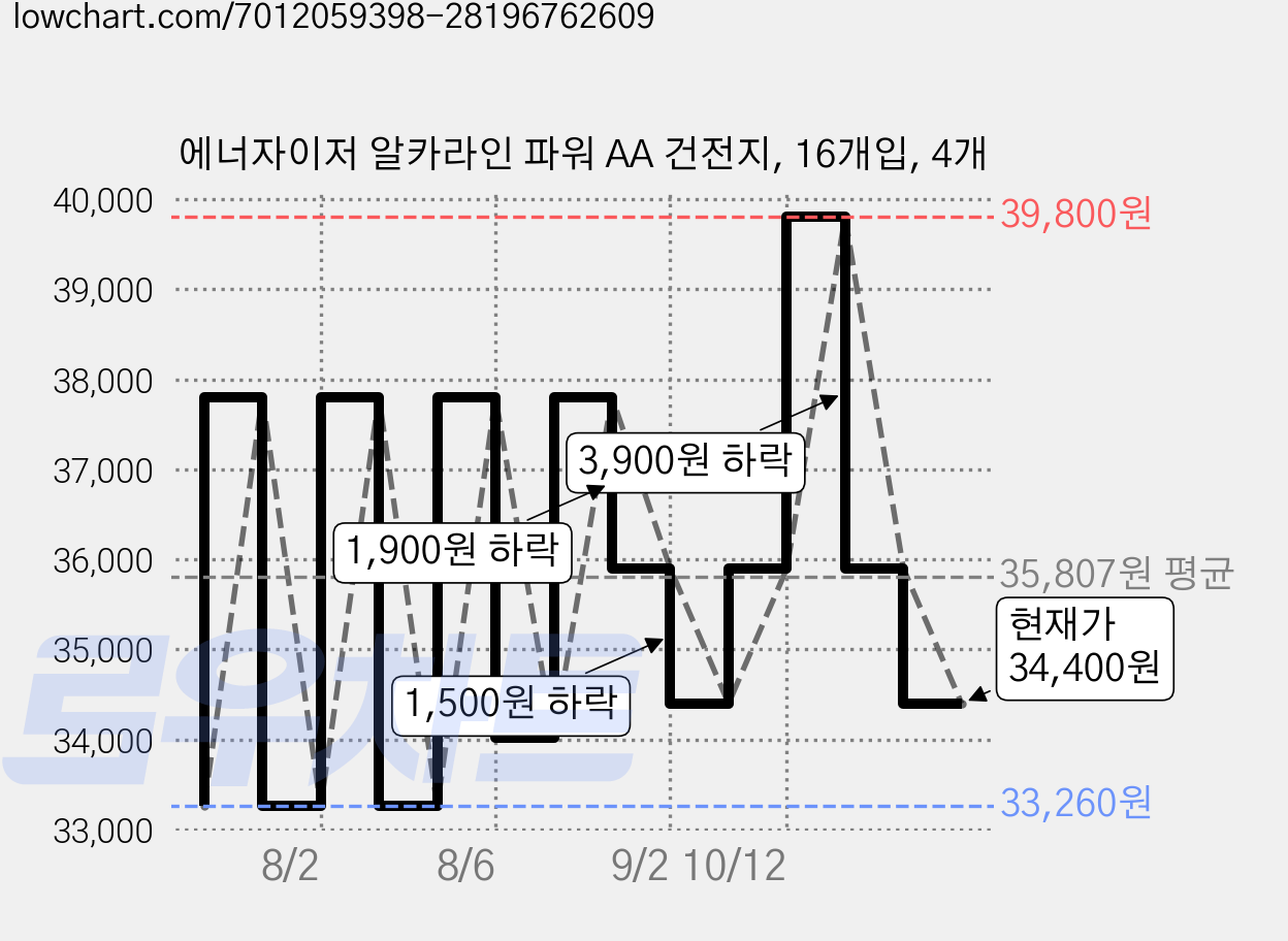 에너자이저 알카라인 파워 AA 건전지, 16개입, 4개 가격 변동 차트, 현재가 31,400원, 역대최저가