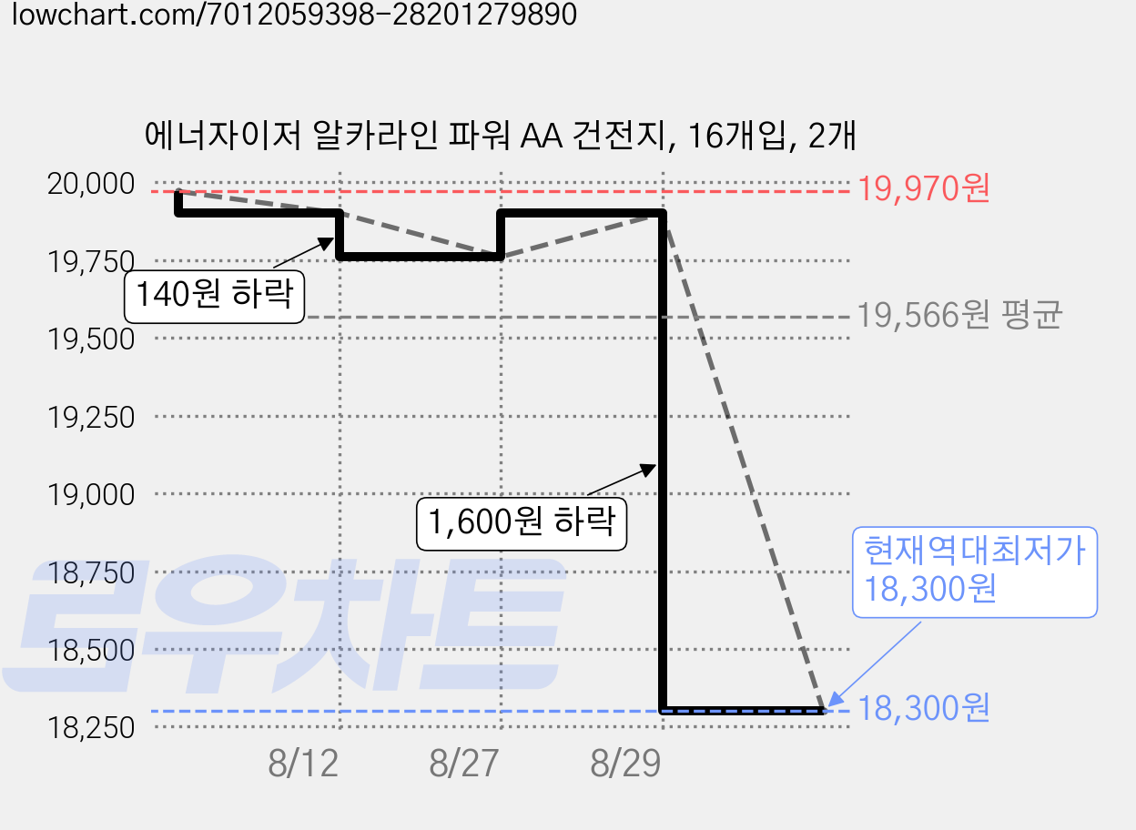 에너자이저 알카라인 파워 AA 건전지, 16개입, 2개 가격 변동 차트, 현재가 18,300원, 역대최저가