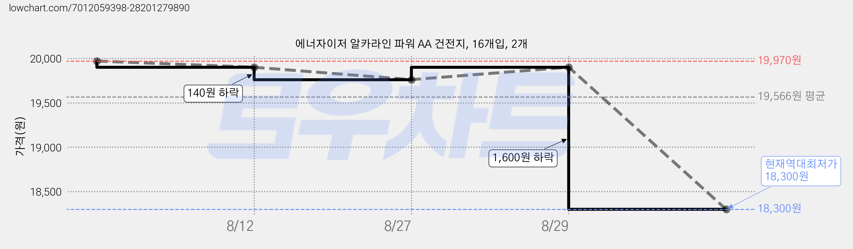 에너자이저 알카라인 파워 AA 건전지, 16개입, 2개 가격 변동 차트, 현재가 18,300원, 역대최저가