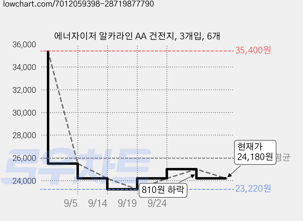 에너자이저 알카라인 AA 건전지, 3개입, 6개 가격 변동 차트, 현재가 24,180원, 관측 최저가 23,220원