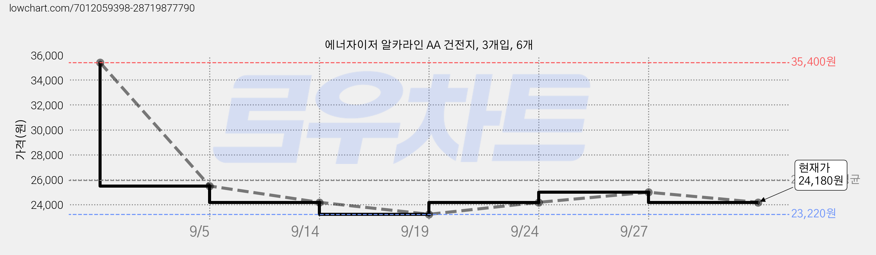 에너자이저 알카라인 AA 건전지, 3개입, 6개 가격 변동 차트, 현재가 24,180원, 관측 최저가 23,220원