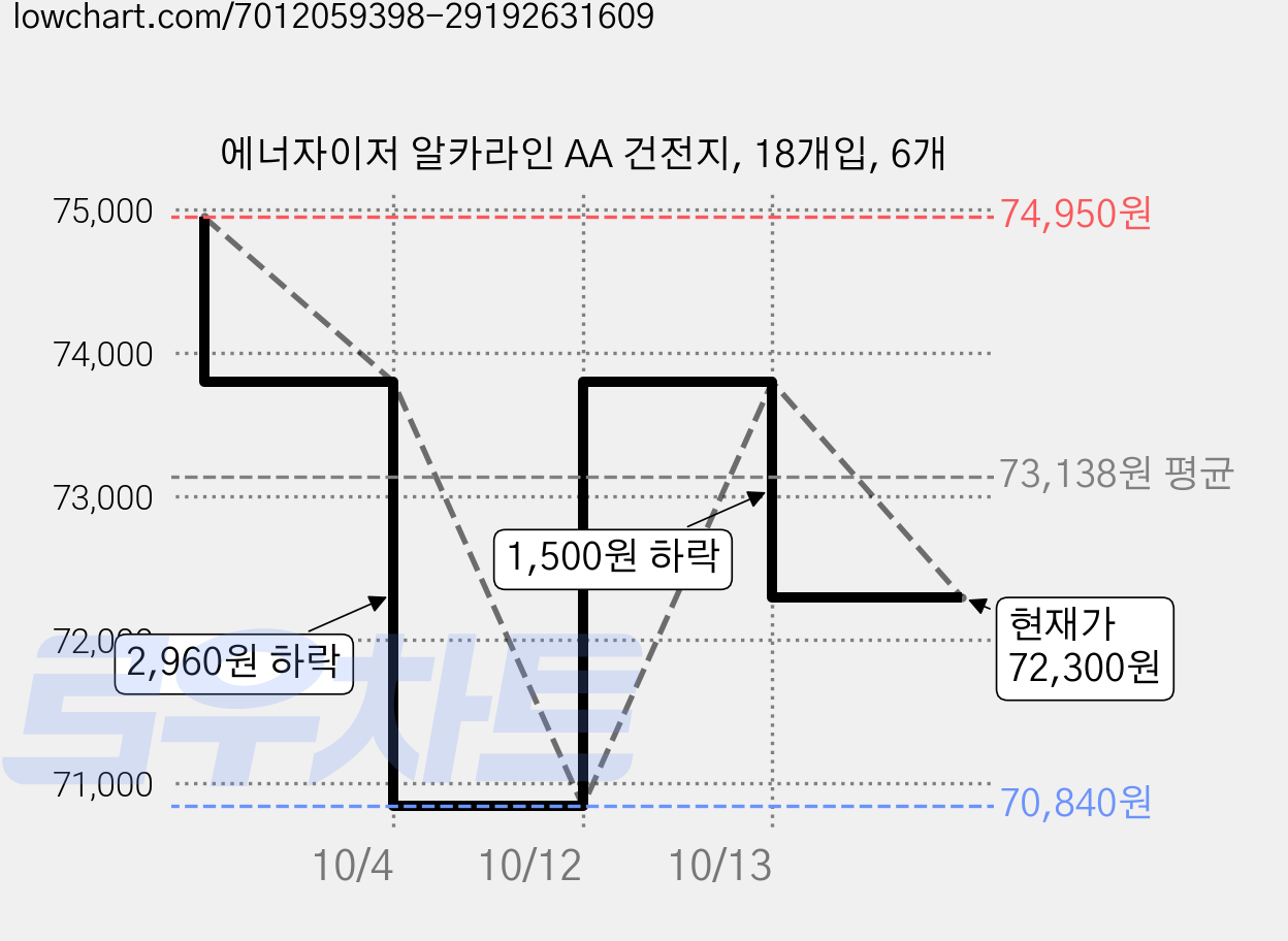 에너자이저 알카라인 AA 건전지, 18개입, 6개 가격 변동 차트, 현재가 72,300원, 관측 최저가 70,840원